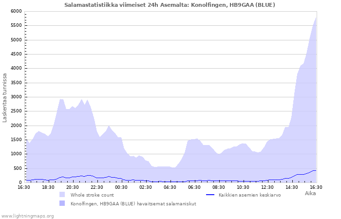 Graafit: Salamastatistiikka