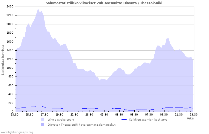 Graafit: Salamastatistiikka