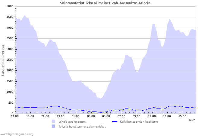 Graafit: Salamastatistiikka