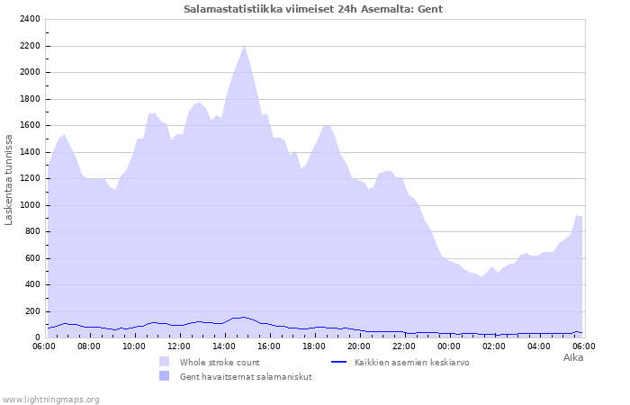 Graafit: Salamastatistiikka