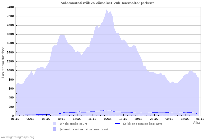 Graafit: Salamastatistiikka