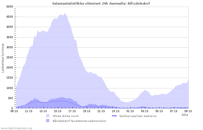 Graafit: Salamastatistiikka