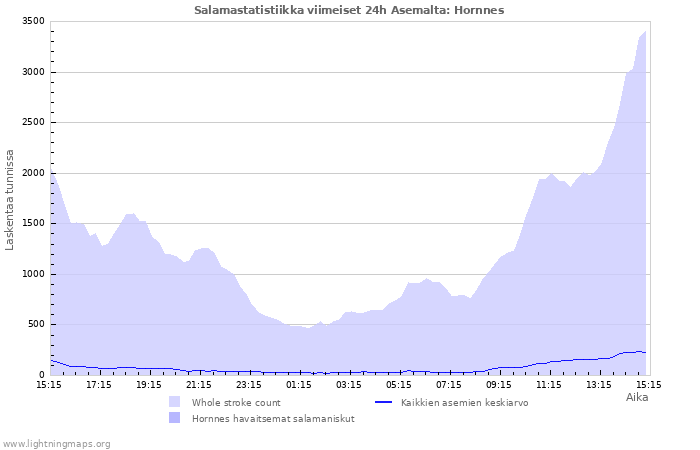 Graafit: Salamastatistiikka