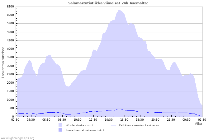 Graafit: Salamastatistiikka