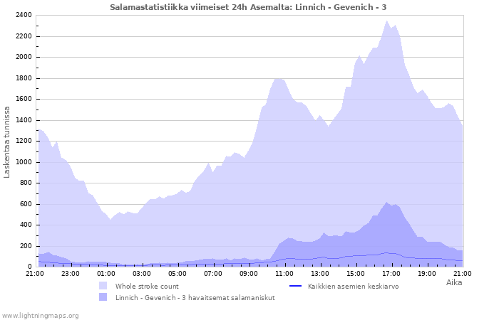 Graafit: Salamastatistiikka