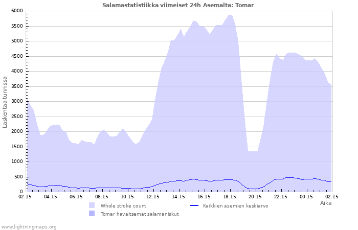 Graafit: Salamastatistiikka