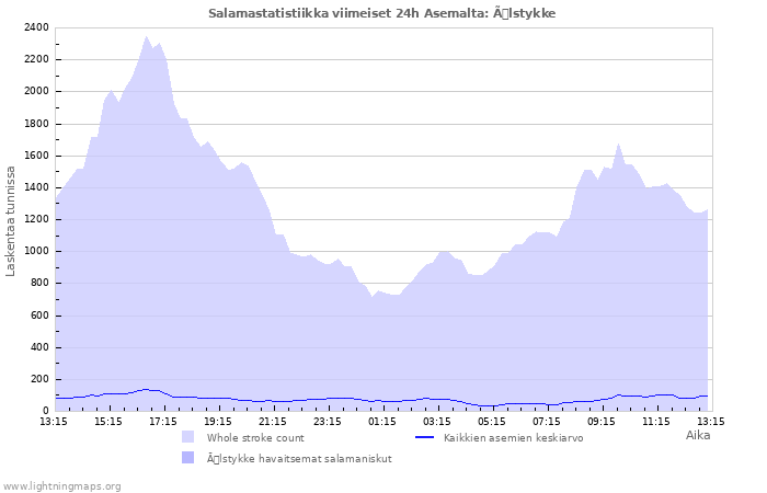 Graafit: Salamastatistiikka