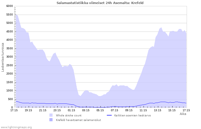 Graafit: Salamastatistiikka