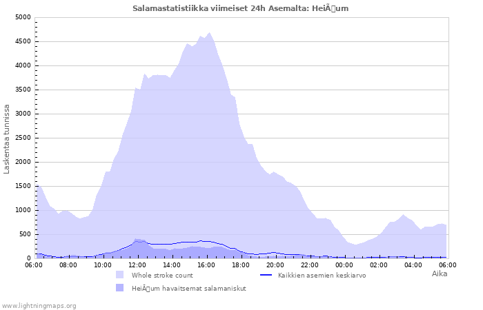 Graafit: Salamastatistiikka