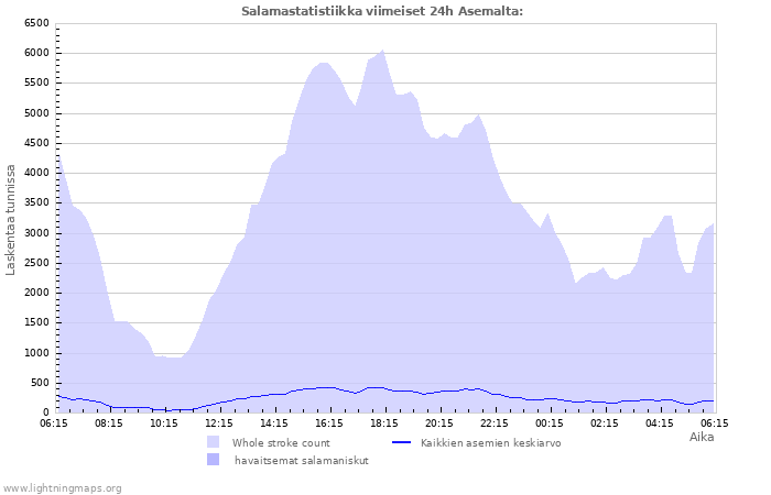 Graafit: Salamastatistiikka