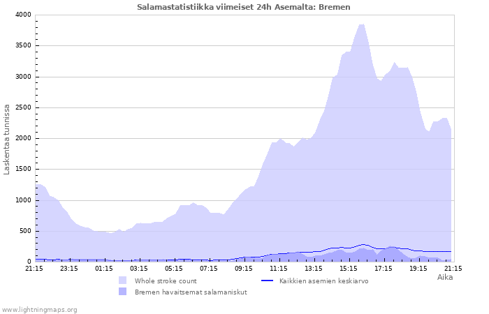 Graafit: Salamastatistiikka