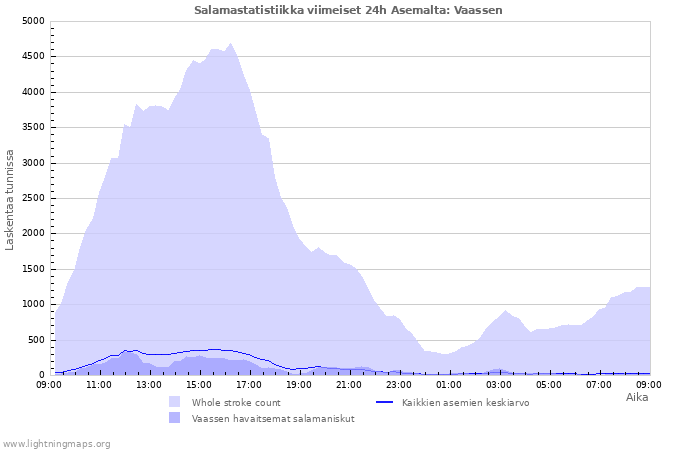 Graafit: Salamastatistiikka