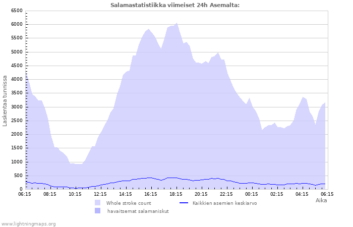 Graafit: Salamastatistiikka