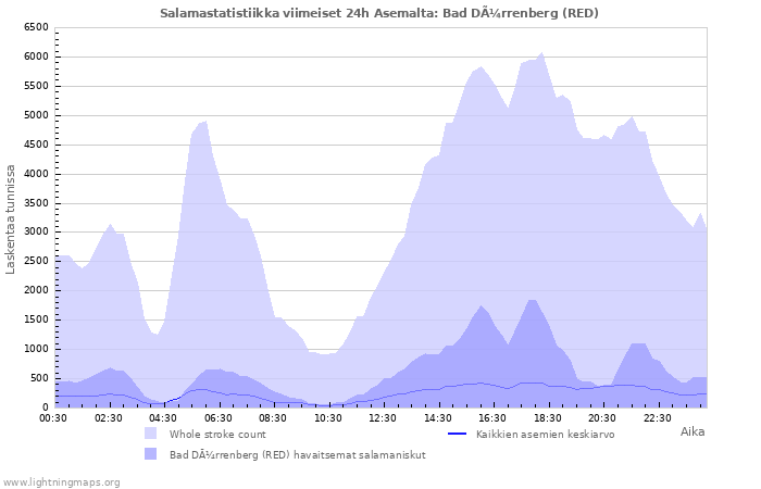 Graafit: Salamastatistiikka