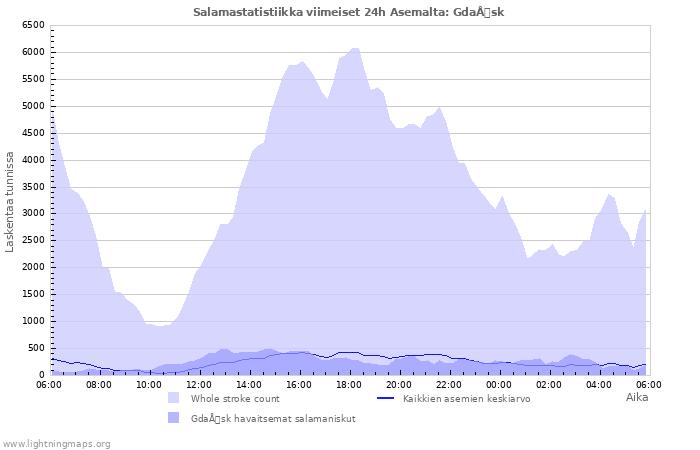 Graafit: Salamastatistiikka