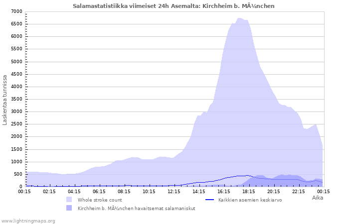 Graafit: Salamastatistiikka