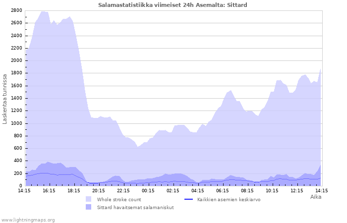 Graafit: Salamastatistiikka