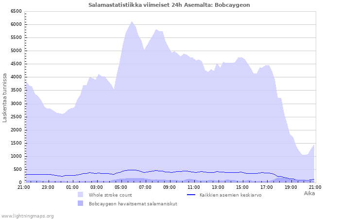 Graafit: Salamastatistiikka