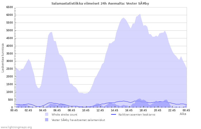 Graafit: Salamastatistiikka