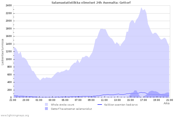 Graafit: Salamastatistiikka