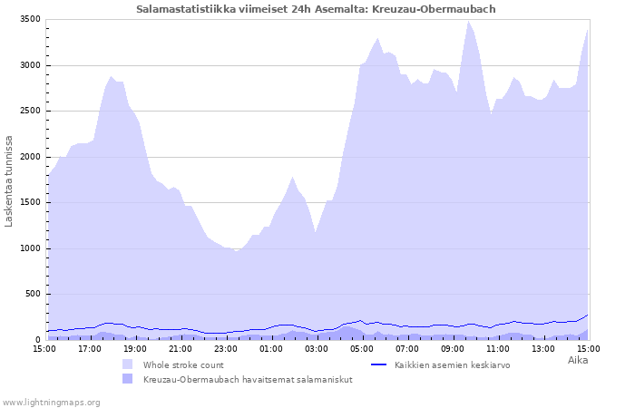 Graafit: Salamastatistiikka