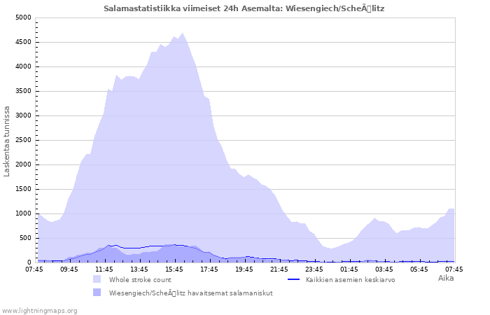 Graafit: Salamastatistiikka