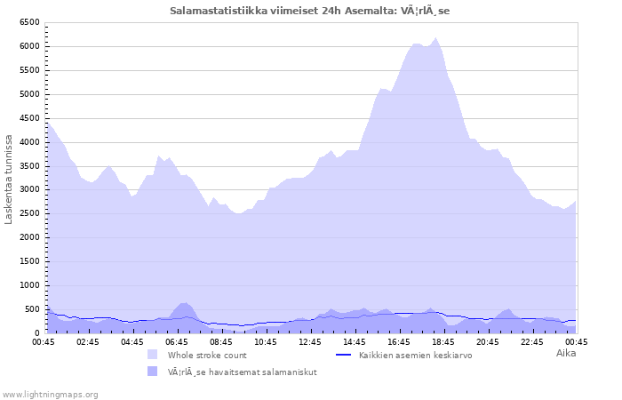 Graafit: Salamastatistiikka