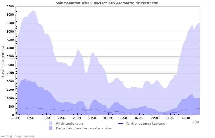 Graafit: Salamastatistiikka