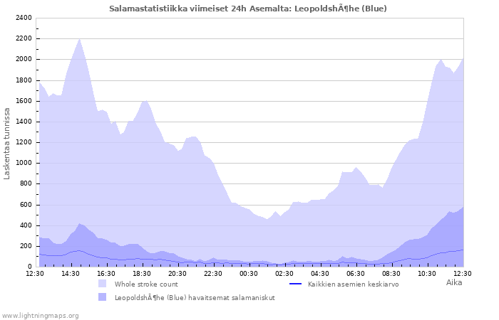 Graafit: Salamastatistiikka