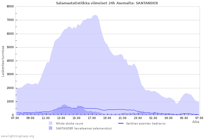 Graafit: Salamastatistiikka