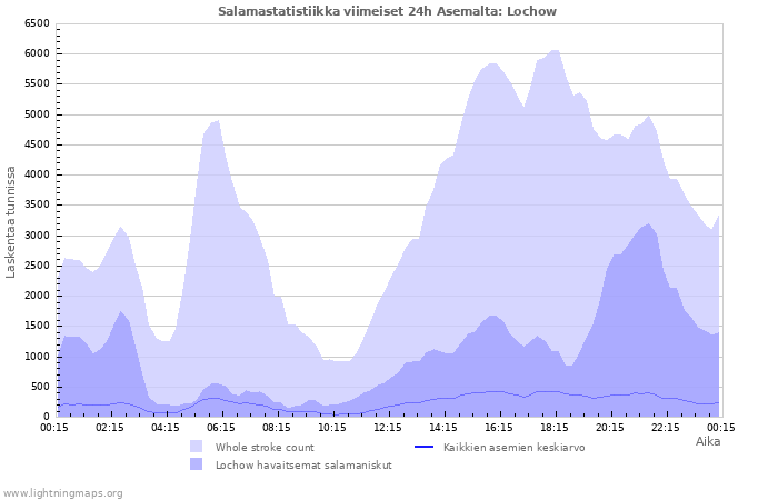 Graafit: Salamastatistiikka