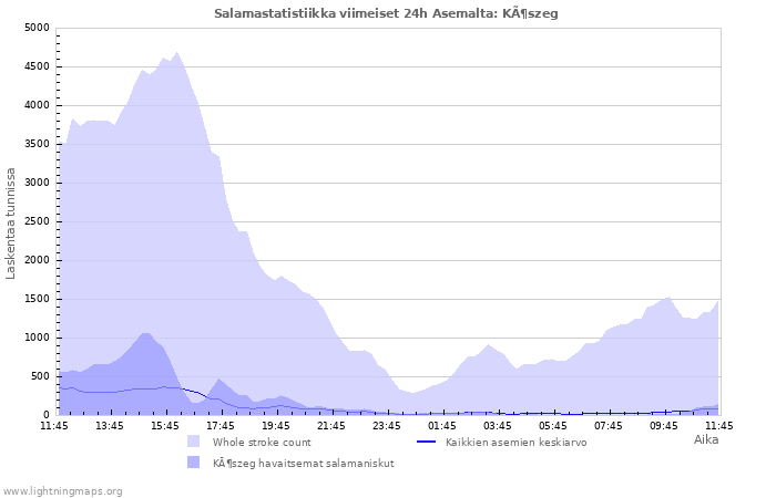 Graafit: Salamastatistiikka