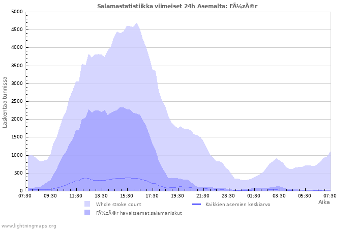 Graafit: Salamastatistiikka