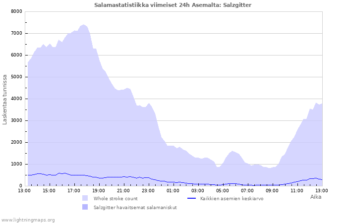 Graafit: Salamastatistiikka