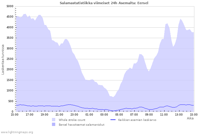 Graafit: Salamastatistiikka