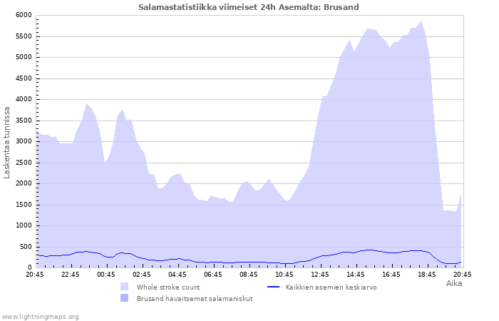 Graafit: Salamastatistiikka