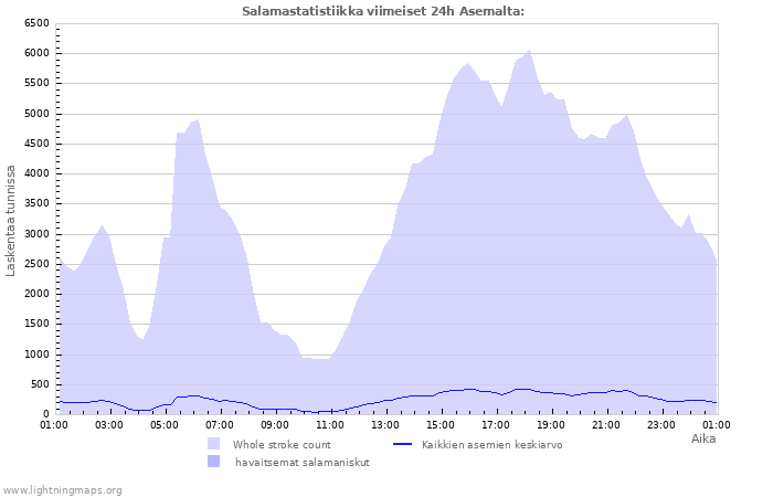 Graafit: Salamastatistiikka