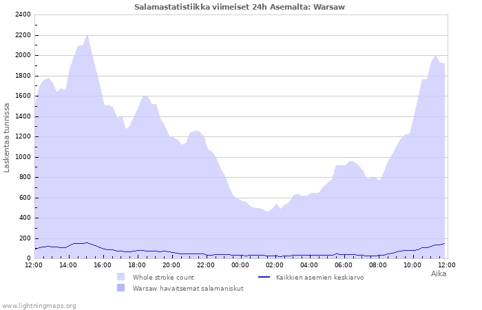 Graafit: Salamastatistiikka