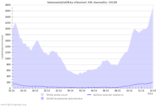 Graafit: Salamastatistiikka