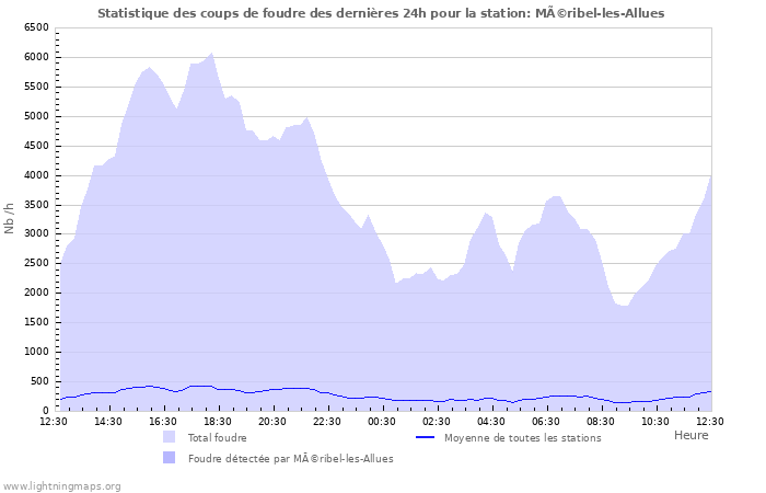 Graphes: Statistique des coups de foudre