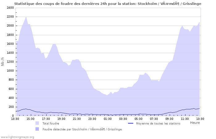 Graphes: Statistique des coups de foudre