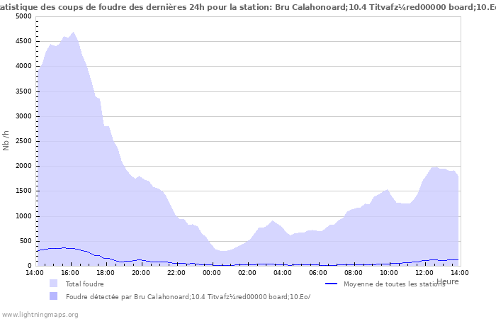 Graphes: Statistique des coups de foudre