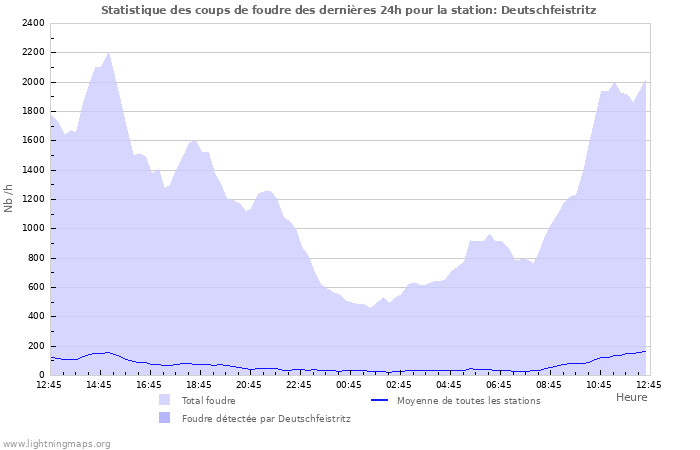 Graphes: Statistique des coups de foudre