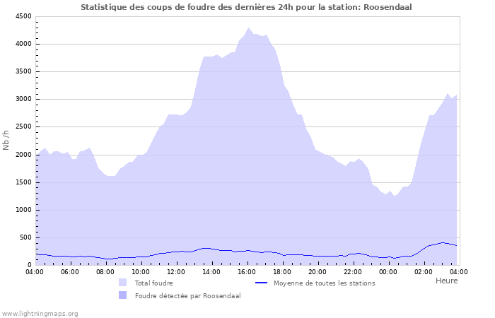 Graphes: Statistique des coups de foudre