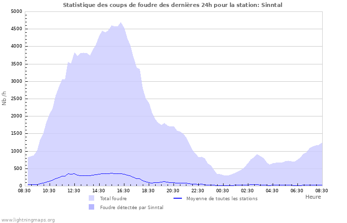 Graphes: Statistique des coups de foudre