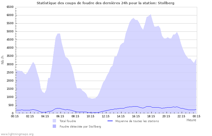 Graphes: Statistique des coups de foudre