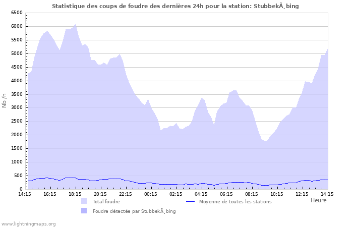 Graphes: Statistique des coups de foudre