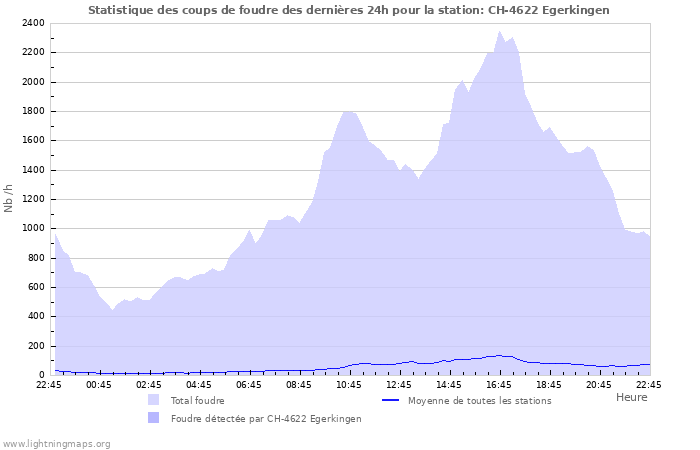 Graphes: Statistique des coups de foudre