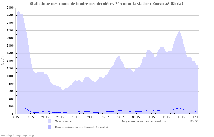 Graphes: Statistique des coups de foudre