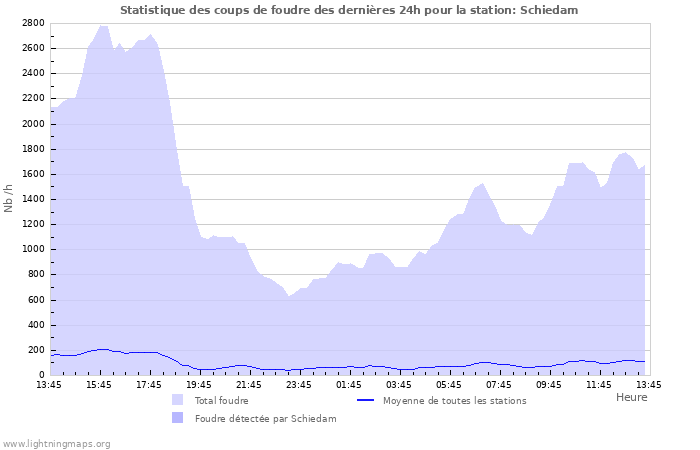 Graphes: Statistique des coups de foudre